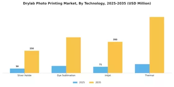 Drylab Photo Printing Market Segment Image 0