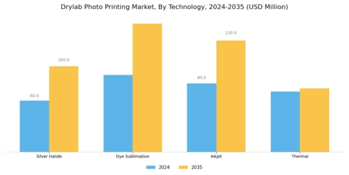 Drylab Photo Printing Market Segment Image 0