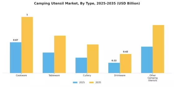 Camping Utensil Market Segment Image 0