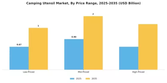 Camping Utensil Market Segment Image 3
