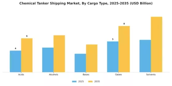 Chemical Tanker Shipping Market Segment Image 1
