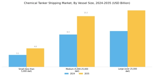 Chemical Tanker Shipping Market Segment Image 0
