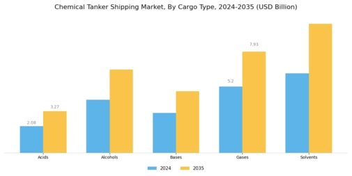 Chemical Tanker Shipping Market Segment Image 1