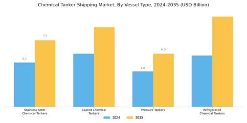 Chemical Tanker Shipping Market Segment Image 2