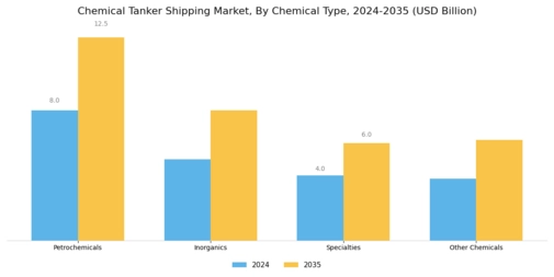 Chemical Tanker Shipping Market Segment Image 4
