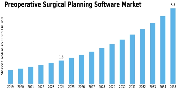 Preoperative Surgical Planning Software Market
 Size