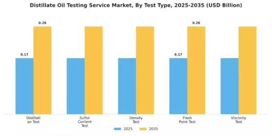 Distillate Oil Testing Service Market Segment Image 0