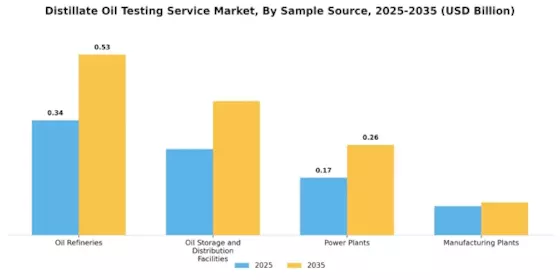 Distillate Oil Testing Service Market Segment Image 1