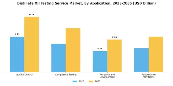 Distillate Oil Testing Service Market Segment Image 2