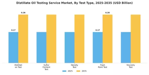 Distillate Oil Testing Service Market Segment Image 0