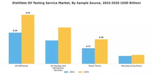 Distillate Oil Testing Service Market Segment Image 1