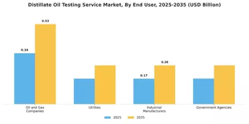 Distillate Oil Testing Service Market Segment Image 3