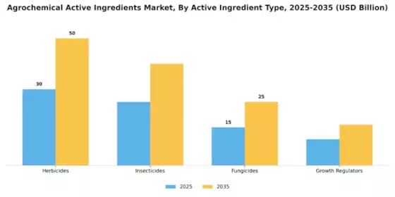 Agrochemical Active Ingredients Market Segment Image 1