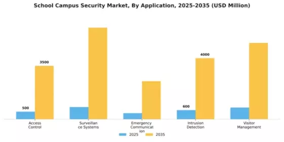 School Campus Security Market Segment Image 0