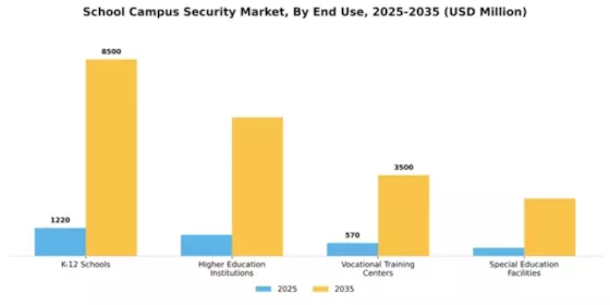 School Campus Security Market Segment Image 1