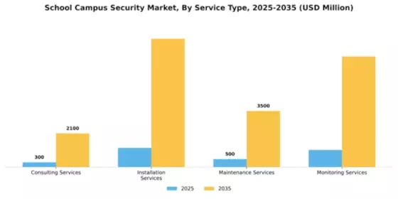 School Campus Security Market Segment Image 2