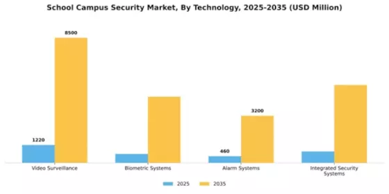 School Campus Security Market Segment Image 3