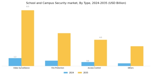 School Campus Security Market Segment Image 0
