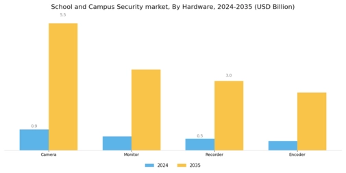 School Campus Security Market Segment Image 1