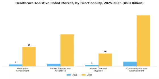 Healthcare Assistive Robot Market Segment Image 2