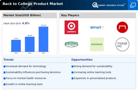 Back to College Product Market Infographic