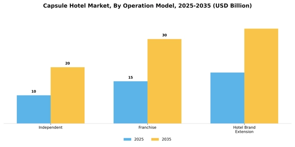 Capsule Hotel Market Segment Image 2