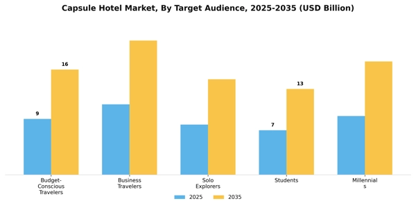 Capsule Hotel Market Segment Image 3