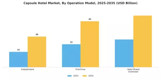 Capsule Hotel Market Segment Image 3