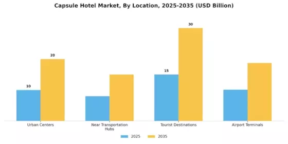 Capsule Hotel Market Segment Image 4