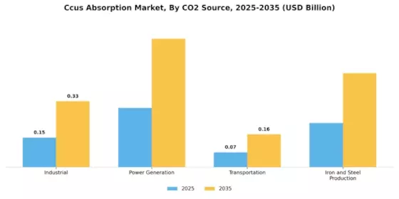 Ccus Absorption Market Segment Image 0