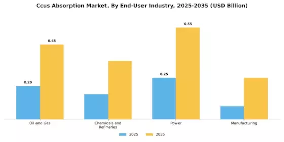 Ccus Absorption Market Segment Image 4