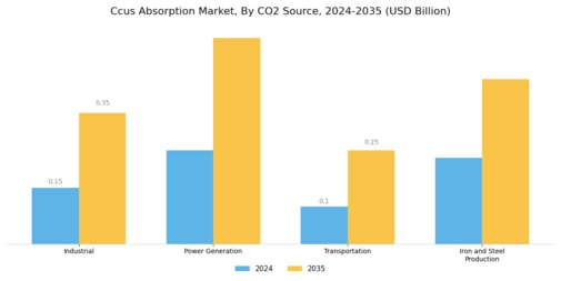 Ccus Absorption Market Segment Image 0