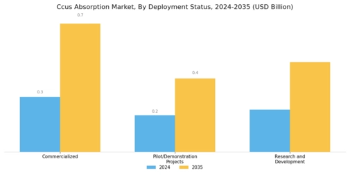 Ccus Absorption Market Segment Image 2