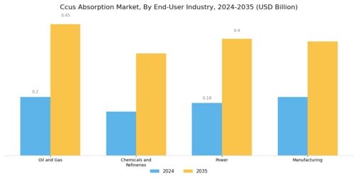 Ccus Absorption Market Segment Image 4