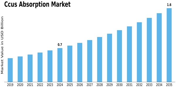Ccus Absorption Market Size