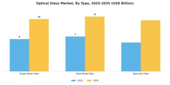 Mercado de Vidrio Óptico Segment Image 1