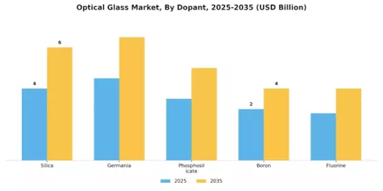 Mercado de Vidrio Óptico Segment Image 3