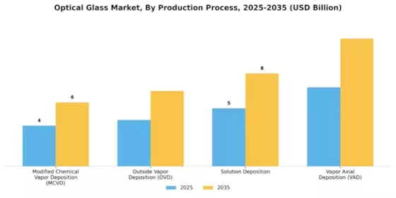 Mercado de Vidrio Óptico Segment Image 4