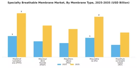 Specialty Breathable Membrane Market Segment Image 0