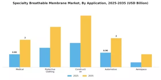 Specialty Breathable Membrane Market Segment Image 1