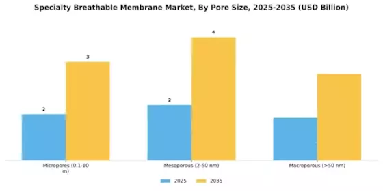Specialty Breathable Membrane Market Segment Image 2