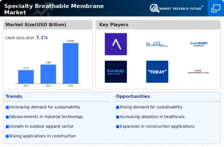 Specialty Breathable Membrane Market Infographic