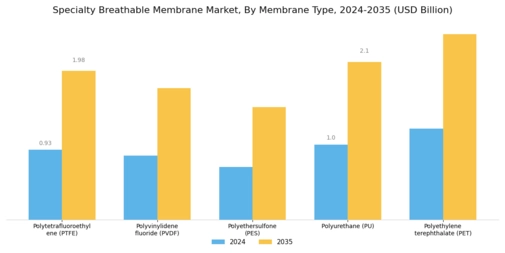 Specialty Breathable Membrane Market Segment Image 0
