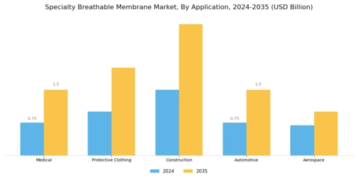 Specialty Breathable Membrane Market Segment Image 1