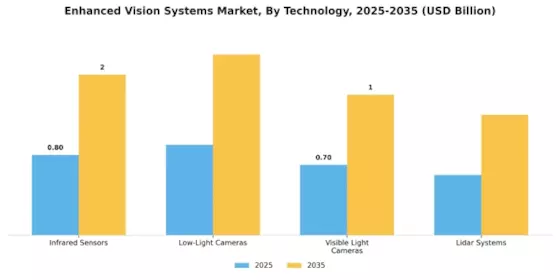 Enhanced Vision Systems Market Segment Image 3