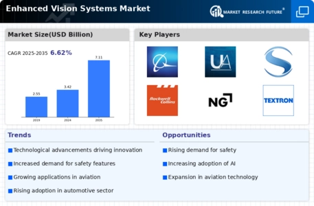 Enhanced Vision Systems Market Infographic