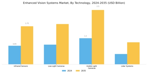 Enhanced Vision Systems Market Segment Image 0