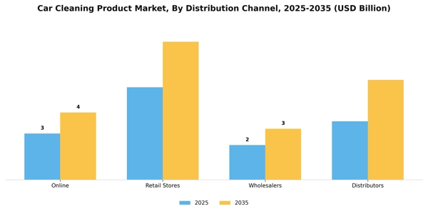 Car Cleaning Product Market Segment Image 1