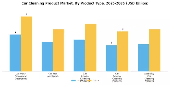 Car Cleaning Product Market Segment Image 0