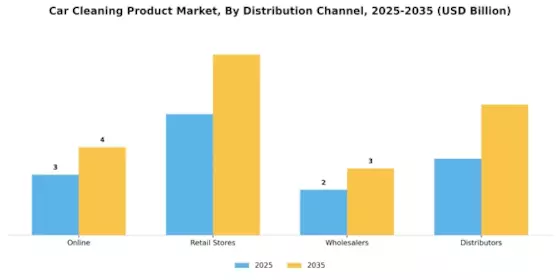 Car Cleaning Product Market Segment Image 3